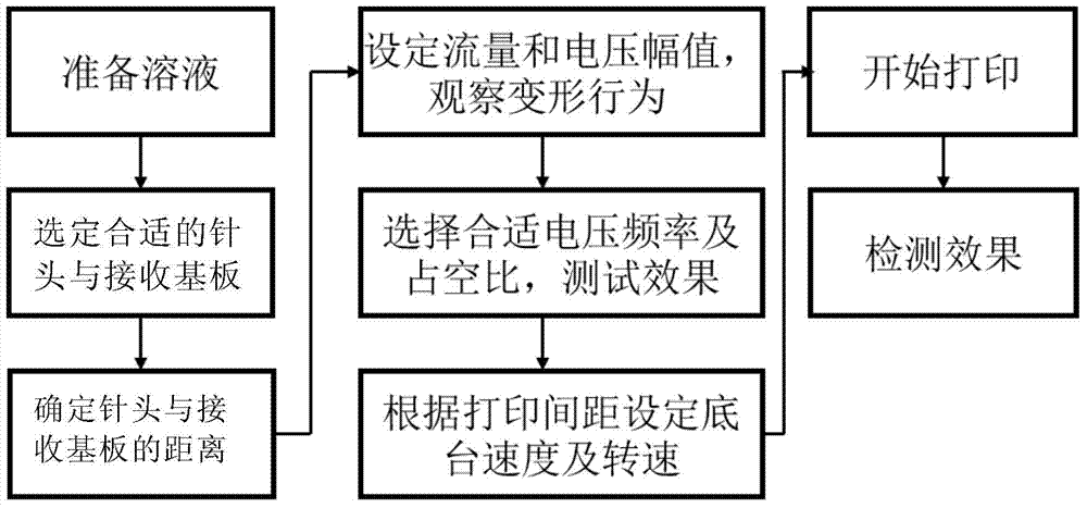 Electro hydrodynamic preparation device and method for batch micro-droplets and micro-structures