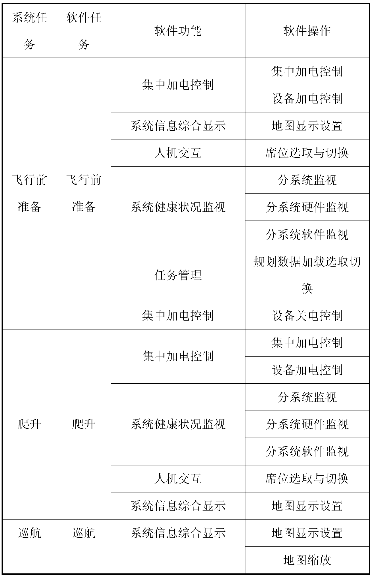 A Reliability Test Incentive Method for Display and Control Software and Hardware System Based on Profile Mapping