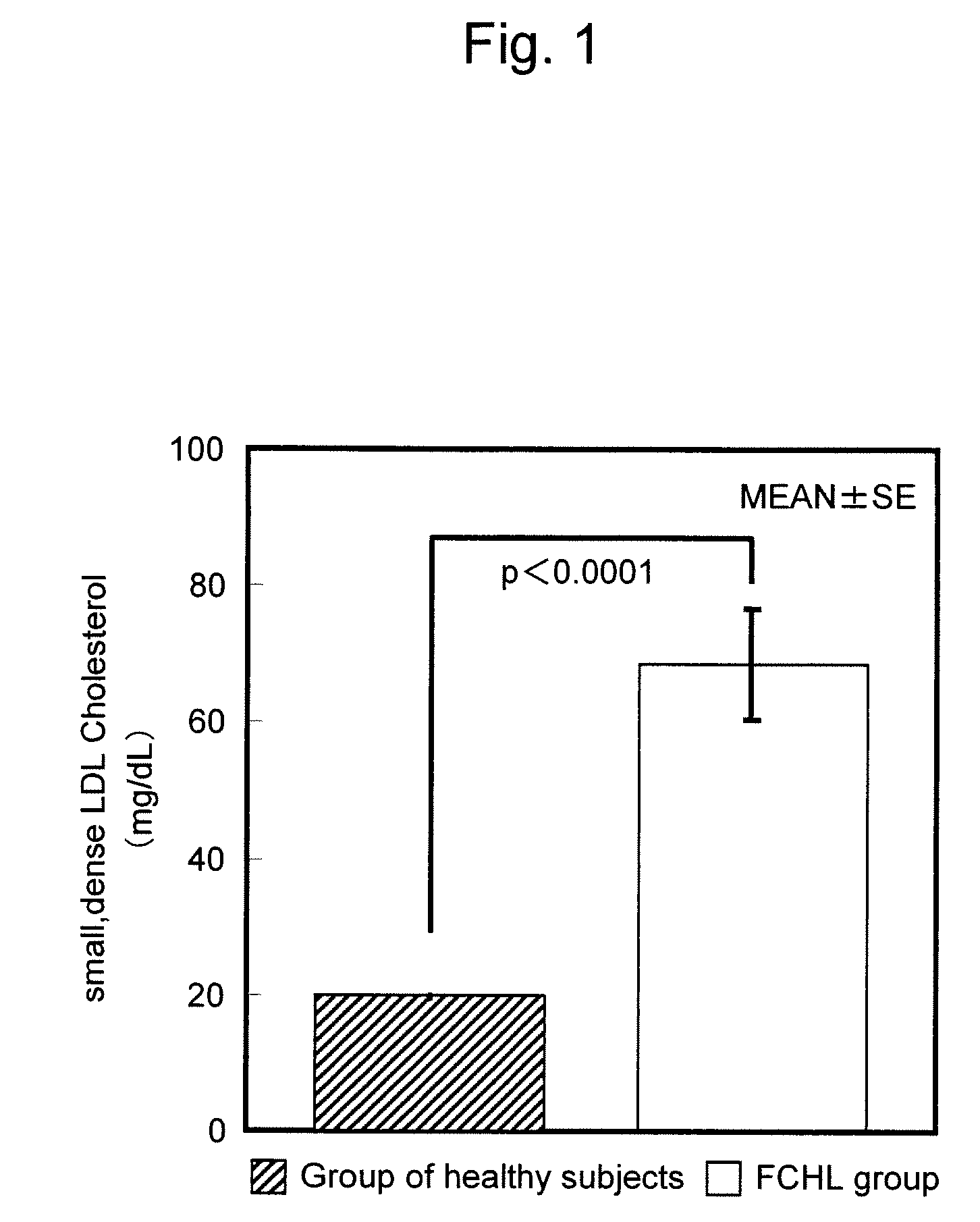 Method for detection of familial combined hyperlipidemia