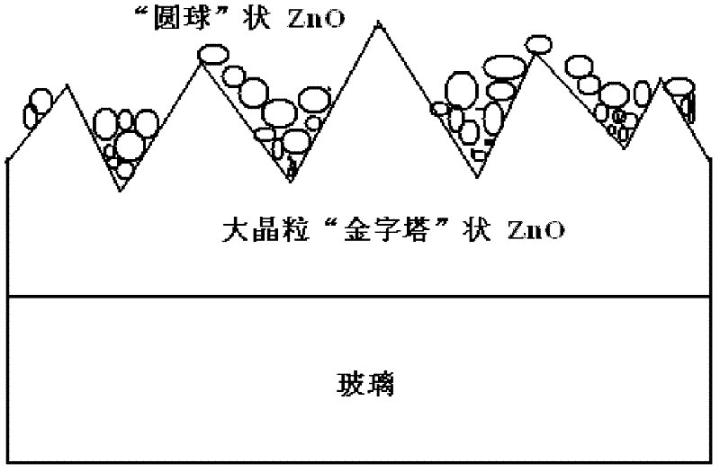 Preparation method and application of texture structure ZnO thin film on glass substrate