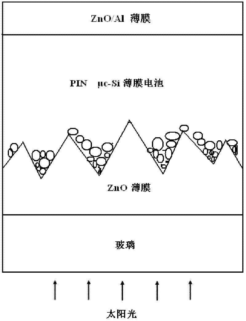 Preparation method and application of texture structure ZnO thin film on glass substrate