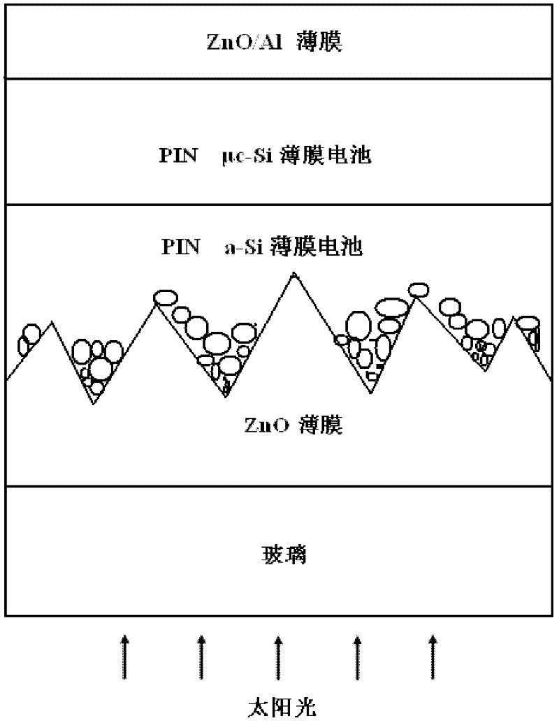 Preparation method and application of texture structure ZnO thin film on glass substrate