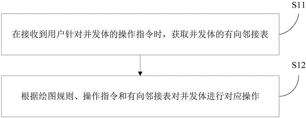 Method, device and terminal for processing concurrent body