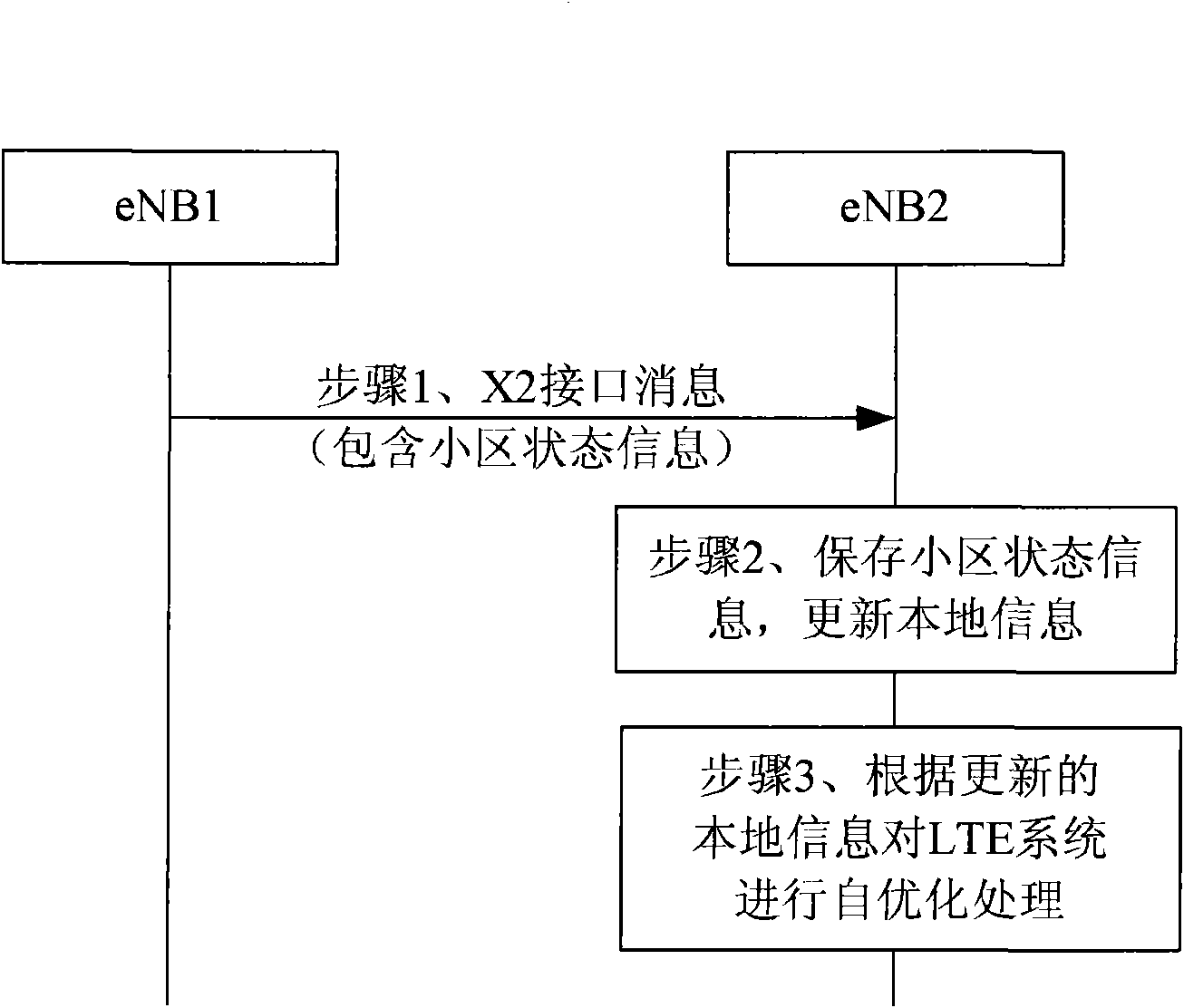 Method for realizing self-optimization of LTE system