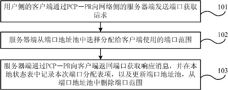 Method and system for acquiring and processing multiplexing address and port range