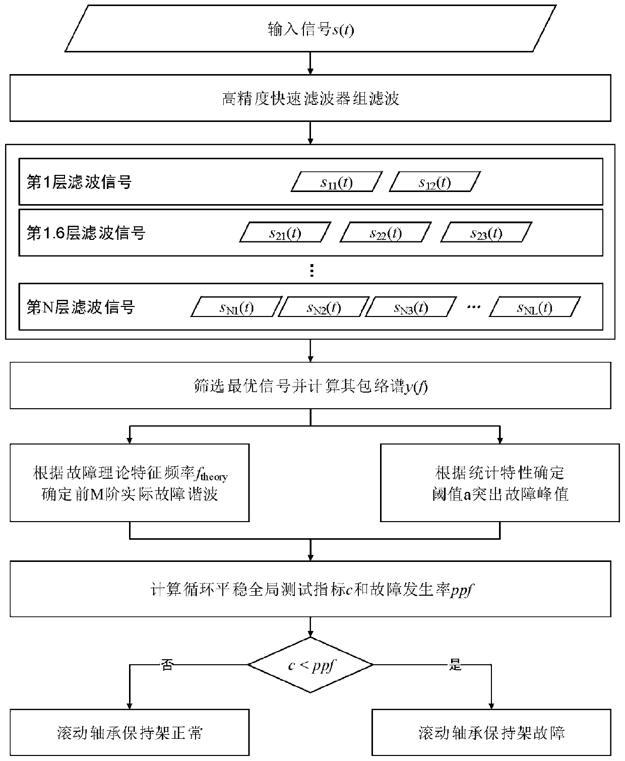 Self-diagnosis method for faults of rolling bearing retainer