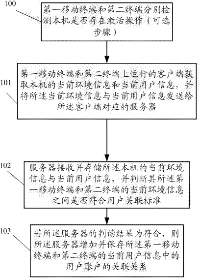 Adding method of user association relationship, mobile terminal and server