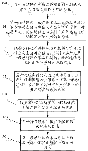 Adding method of user association relationship, mobile terminal and server