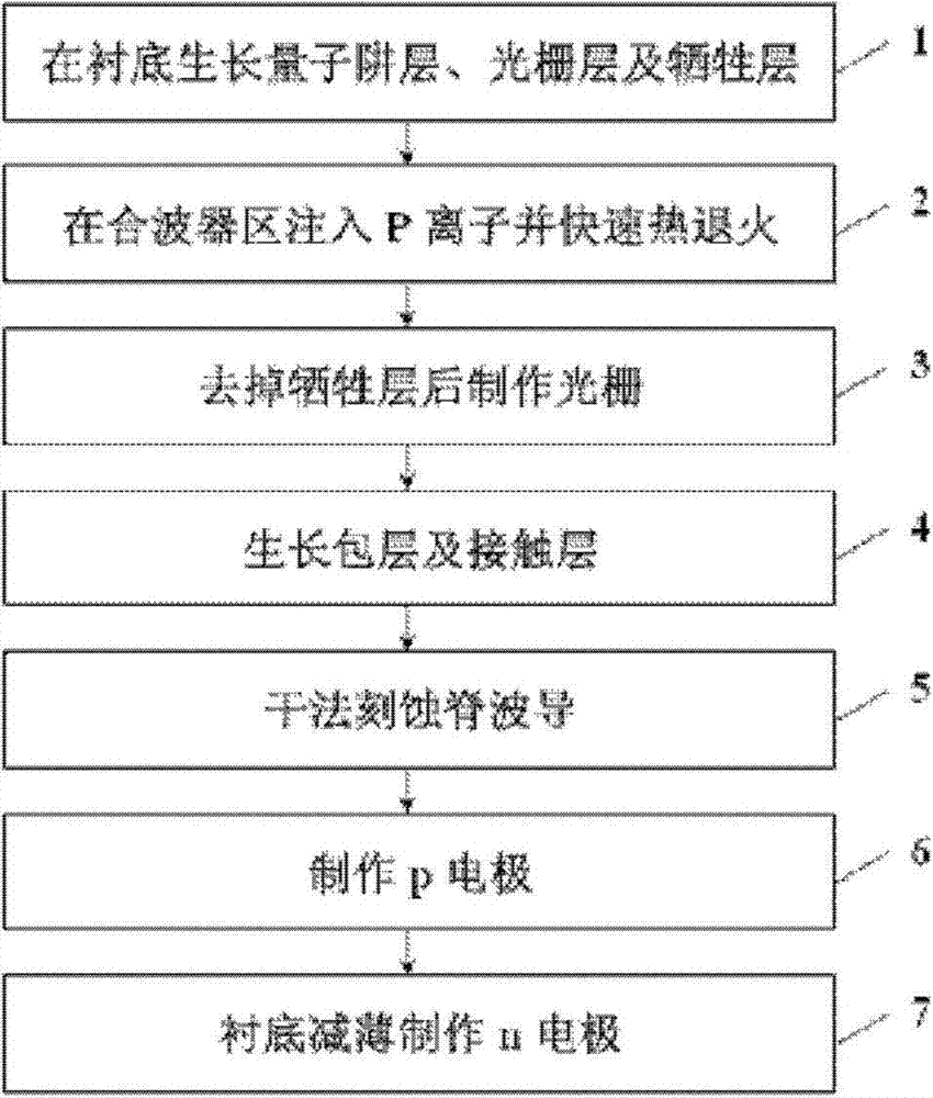 Method for manufacturing laser array and combiner monolithic integration chip