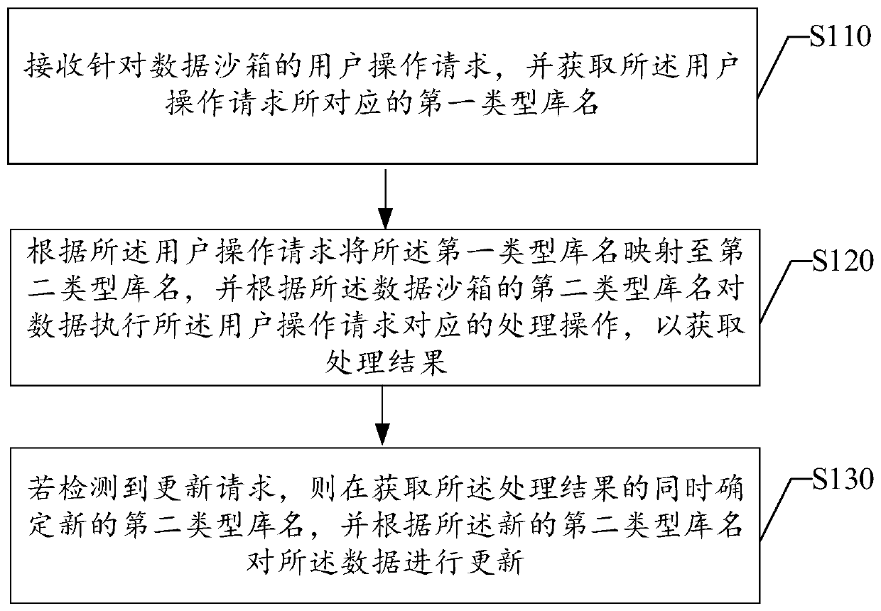 Data processing method and device, electronic equipment and storage medium