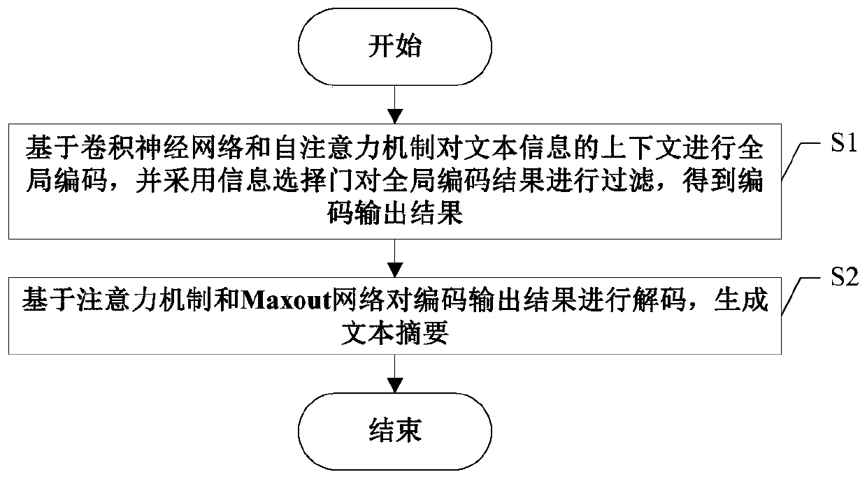 Automatic text abstraction method