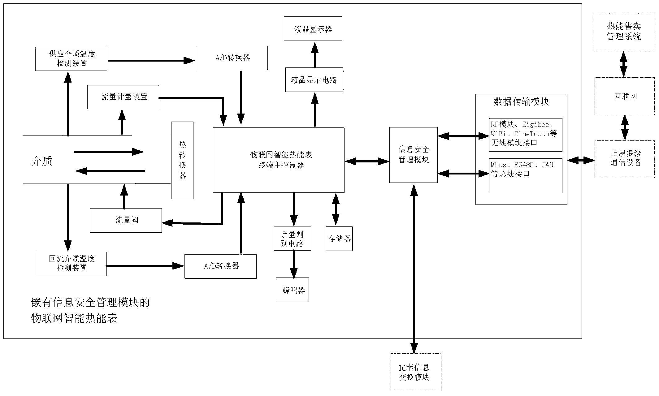 Internet-of-things intelligent heat meter embedded with information safety management module