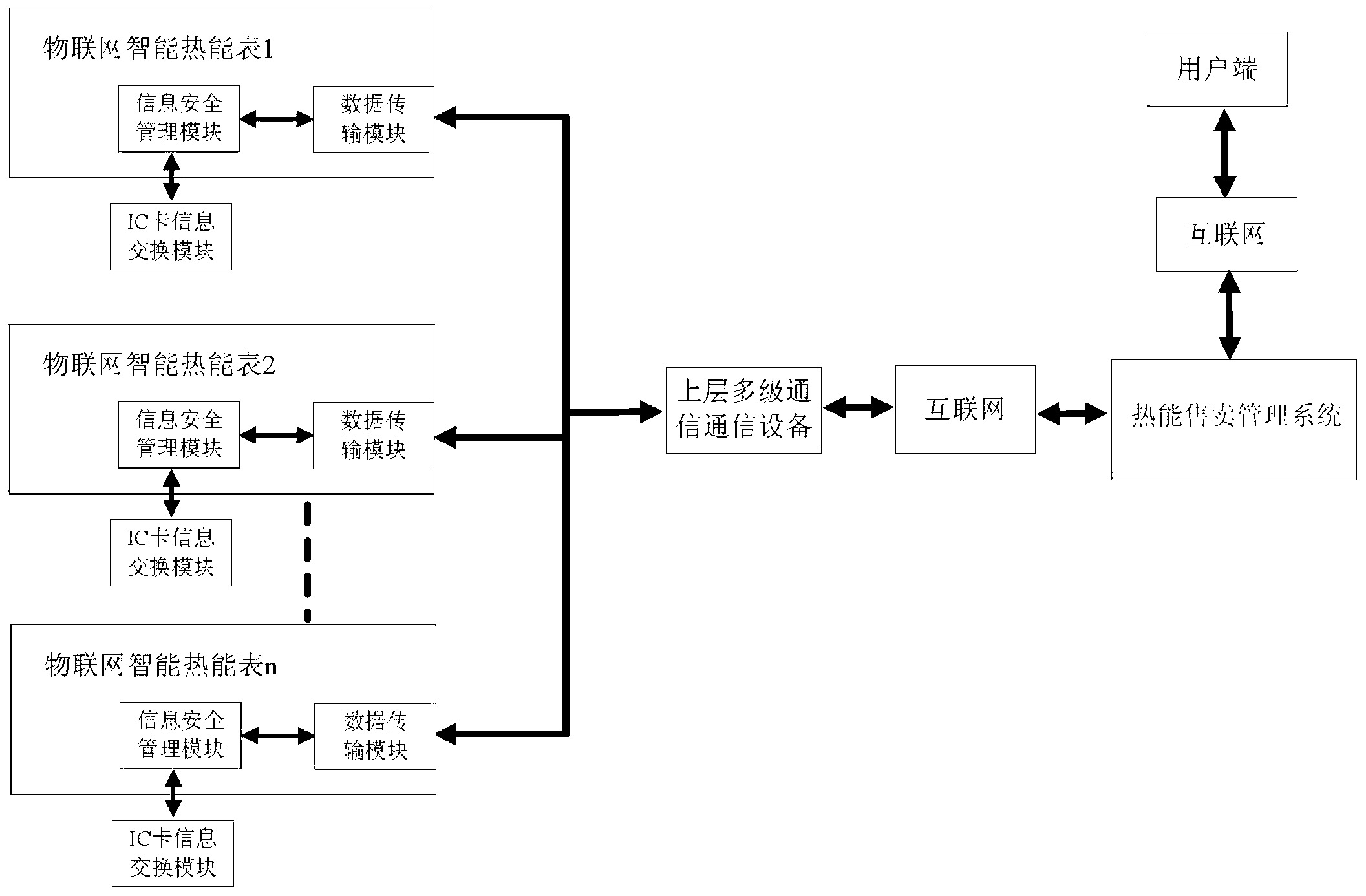 Internet-of-things intelligent heat meter embedded with information safety management module