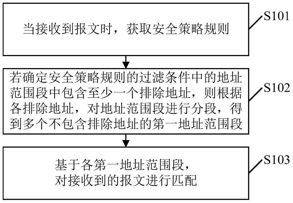 Rule matching method, device, firewall device and machine-readable storage medium