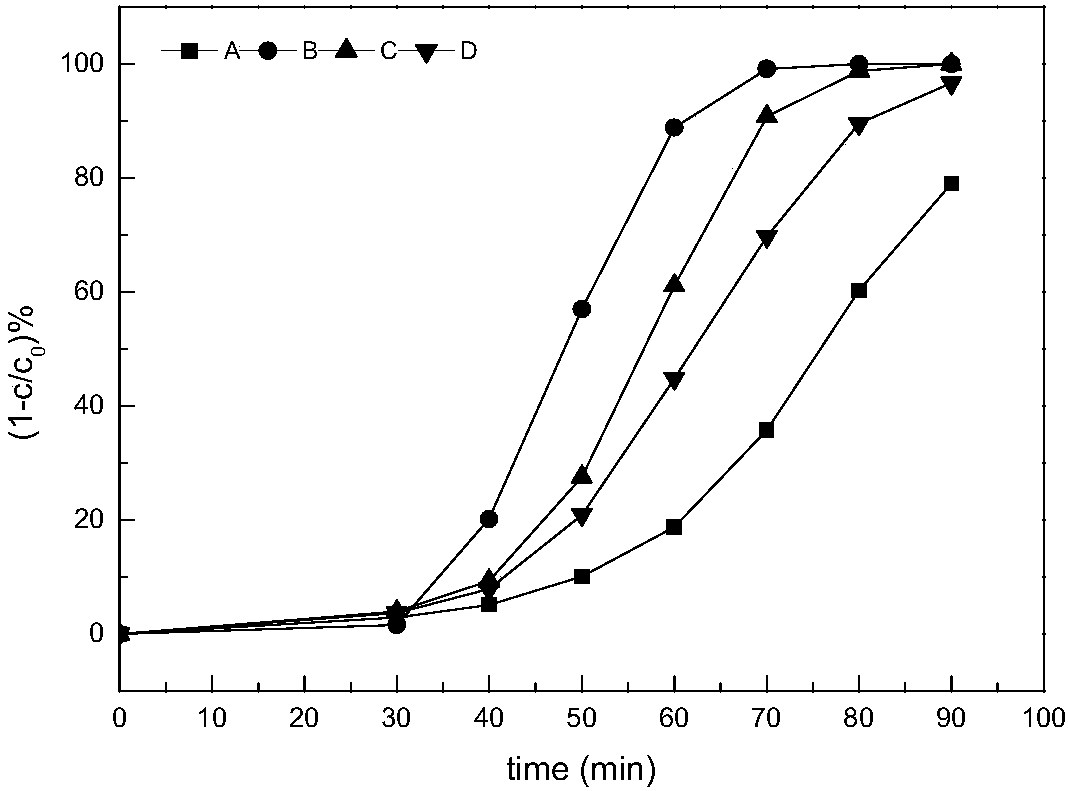 Ferroferric oxide @rGO@MIL-100 (Fe) photo-Fenton catalyst and preparation and application thereof