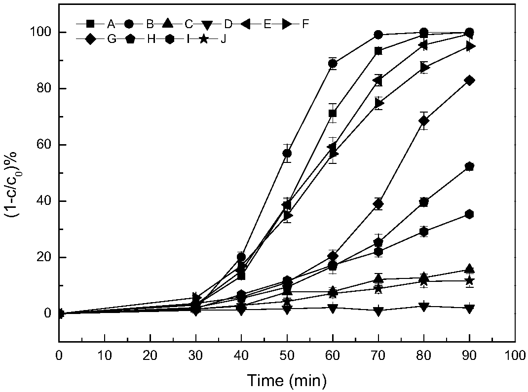 Ferroferric oxide @rGO@MIL-100 (Fe) photo-Fenton catalyst and preparation and application thereof