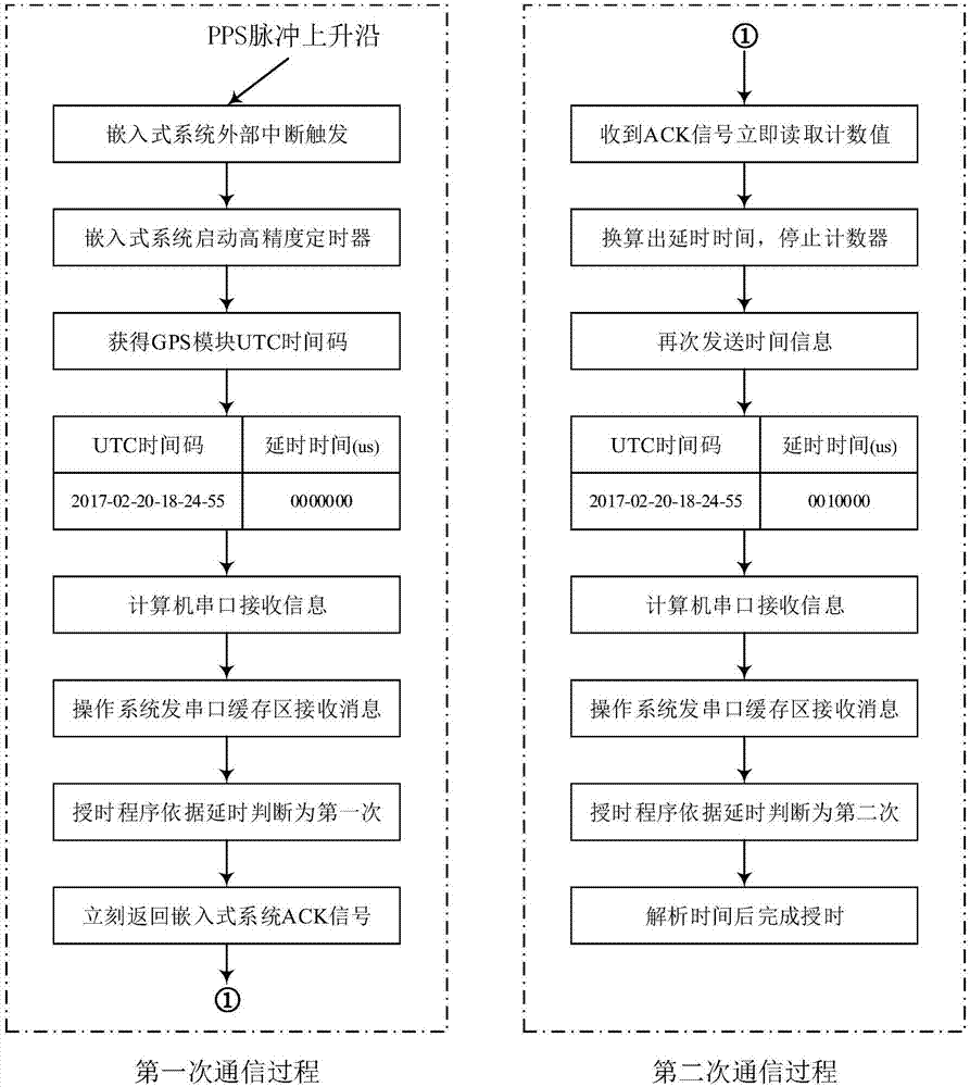 Computer accurate timing method based on GPS module and embedded system and realization system of computer accurate timing method