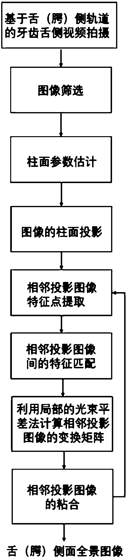 Local optimization algorithm-based tooth tongue palate side panoramic picture stitching method