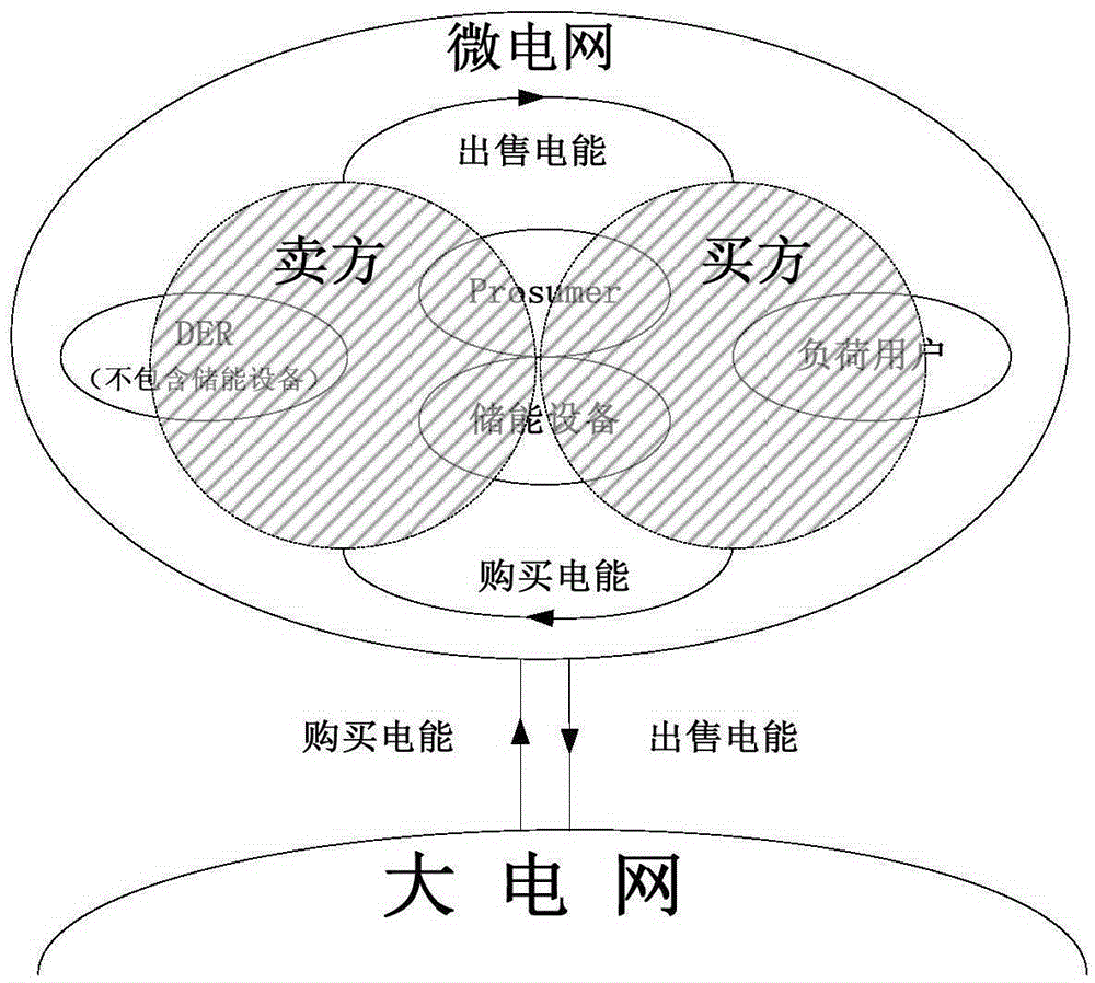 Microgrid electrical energy random matching transaction method