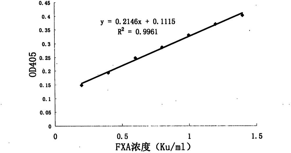 Method for detecting enzymatic activity of phospholipid-depending factor X activator