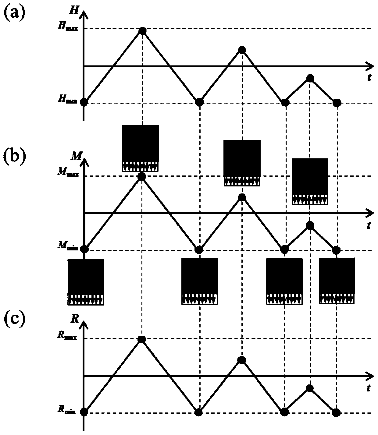 Memristor based on magnetic skyrmion, and resistance regulation and control method of memristor