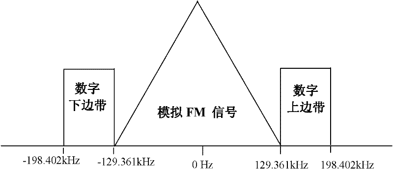 Method and system for receiving digital broadcasting signals in frequency modulation (FM) broadcast bands