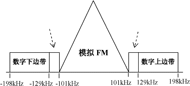 Method and system for receiving digital broadcasting signals in frequency modulation (FM) broadcast bands