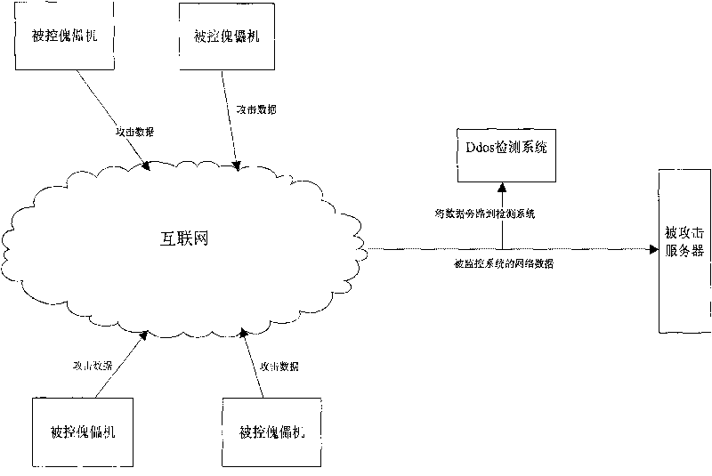 Detecting method of DDOS (distributed denial of service) attacks