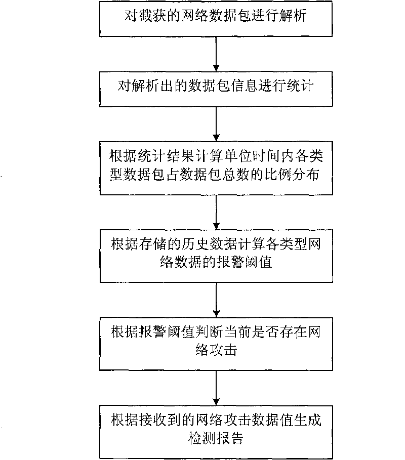 Detecting method of DDOS (distributed denial of service) attacks