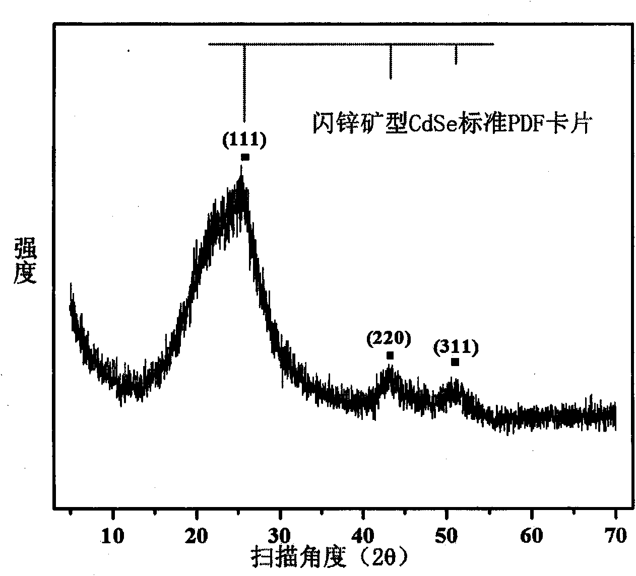 High fluorescence property nanometer composite microsphere and the production method thereof