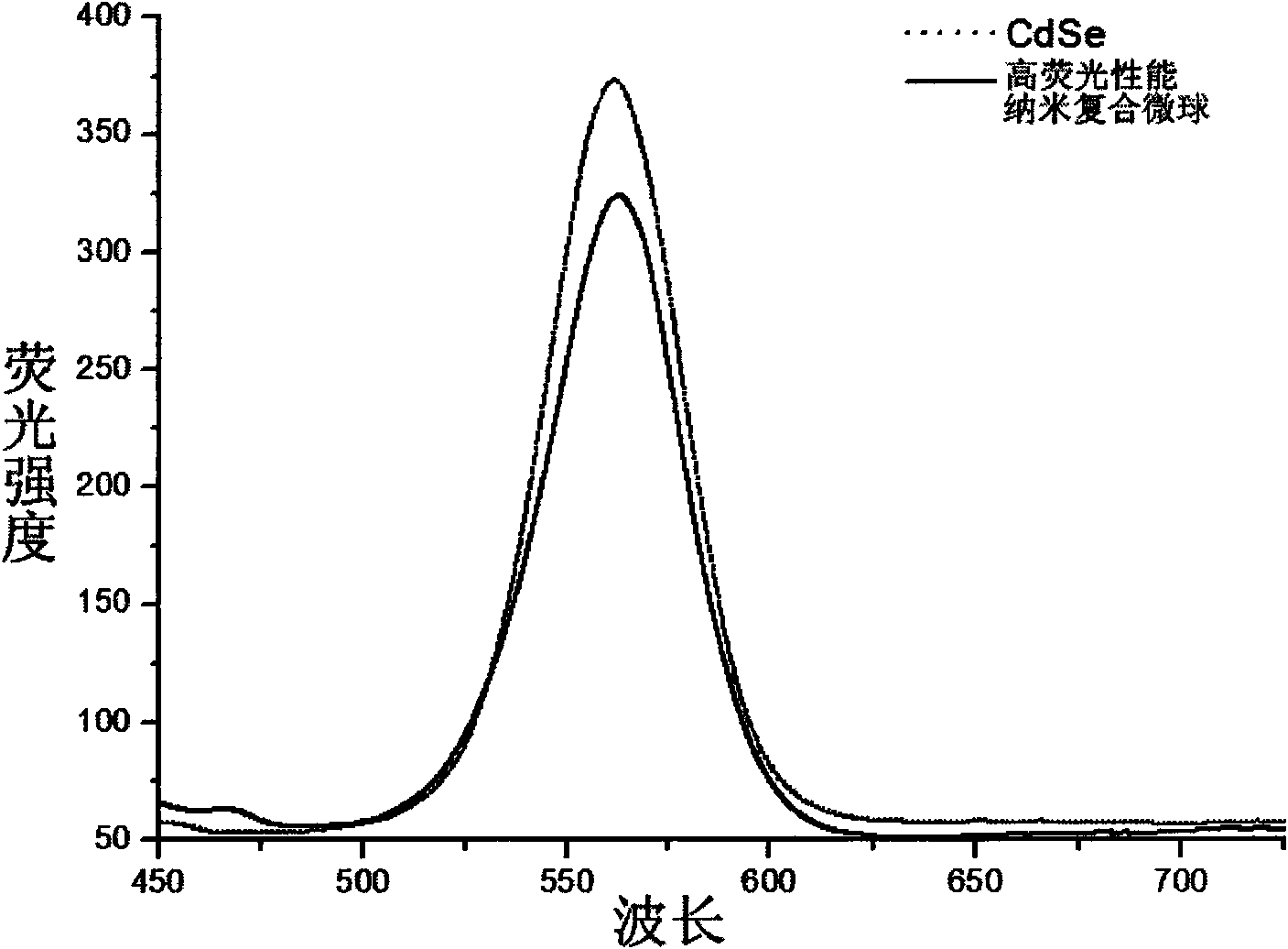 High fluorescence property nanometer composite microsphere and the production method thereof