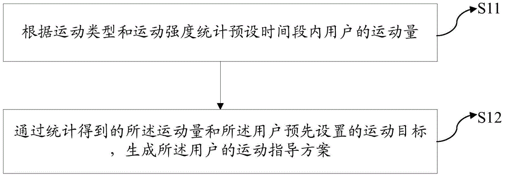 Exercise guidance method and terminal equipment