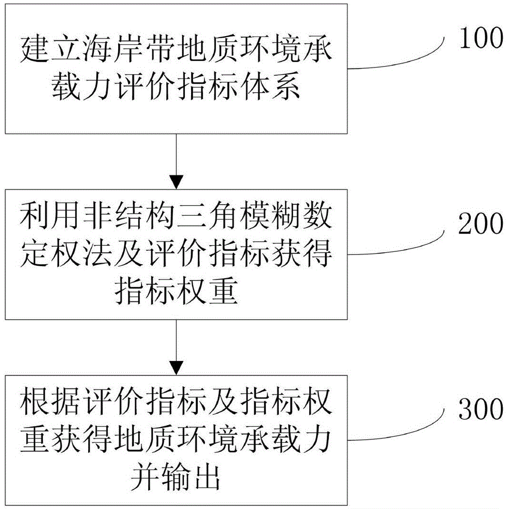 Evaluation method of geological environment bearing capacity of coastal zone