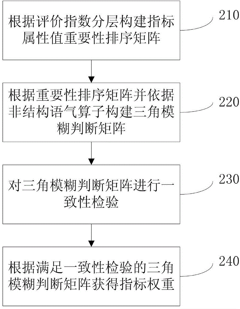 Evaluation method of geological environment bearing capacity of coastal zone