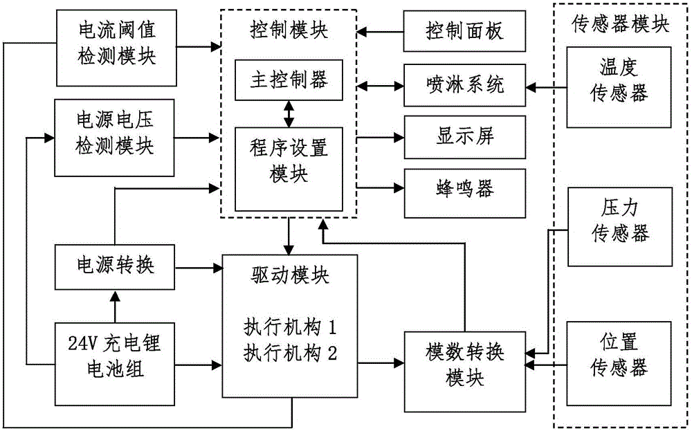 Electric displacement and lifting integrated bath chair control system and method