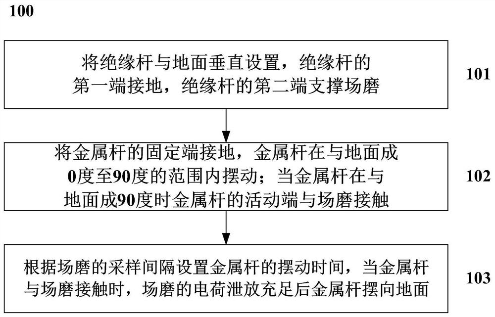 Pendulum type grounding rod design method and system for eliminating space electric field measurement accumulated charges