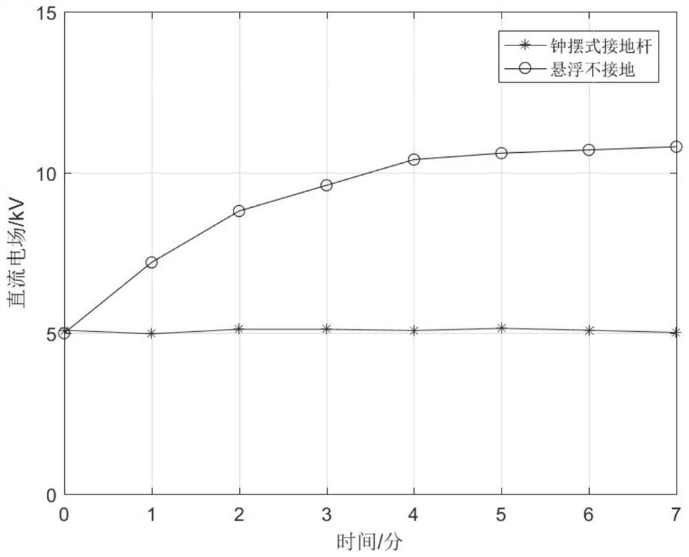 Pendulum type grounding rod design method and system for eliminating space electric field measurement accumulated charges