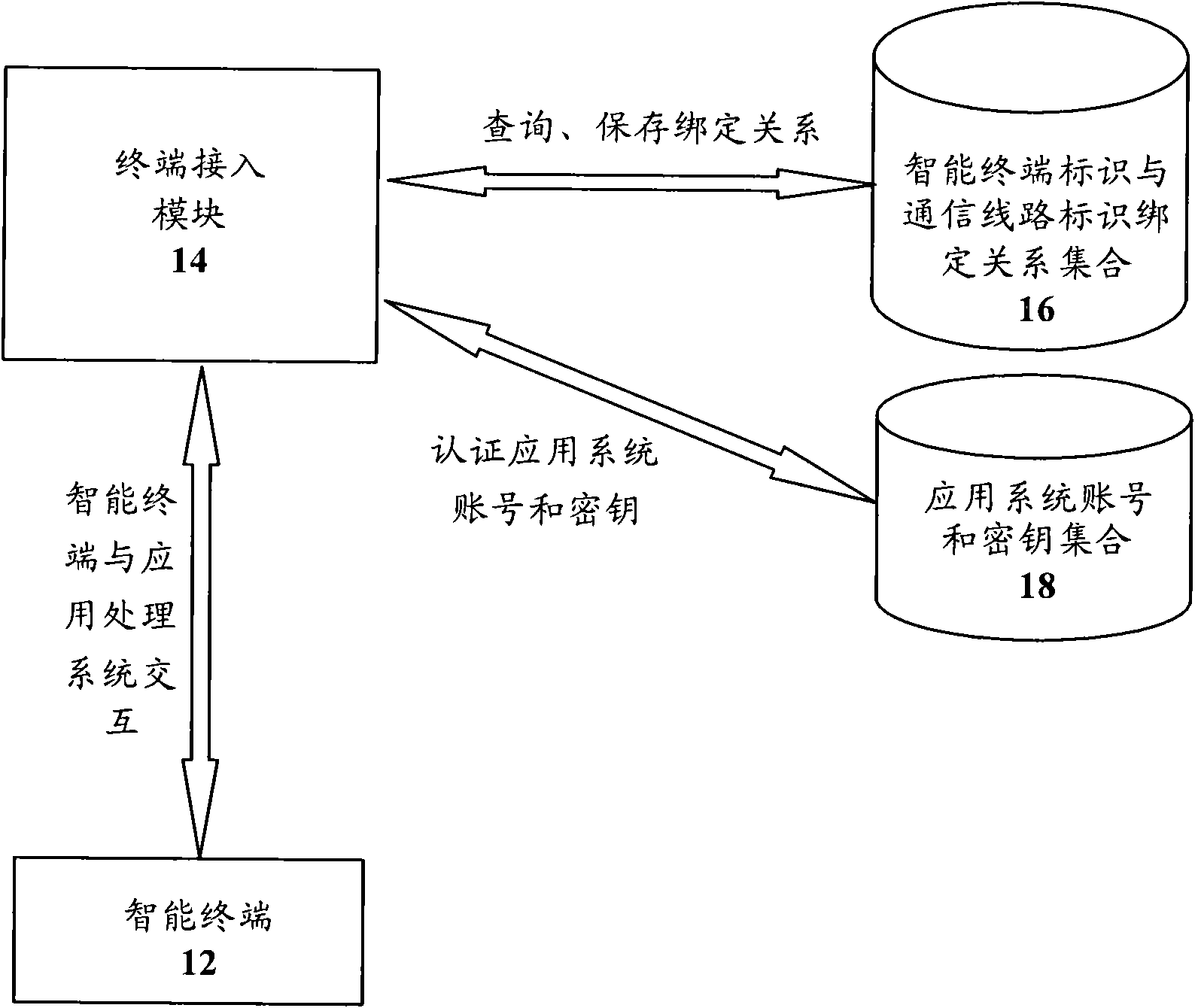 Method and device for binding terminal and communication line identification