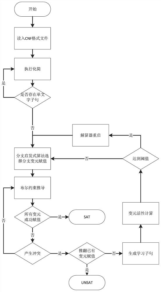 Branch heuristic calculation optimization method, SAT solver and storage medium