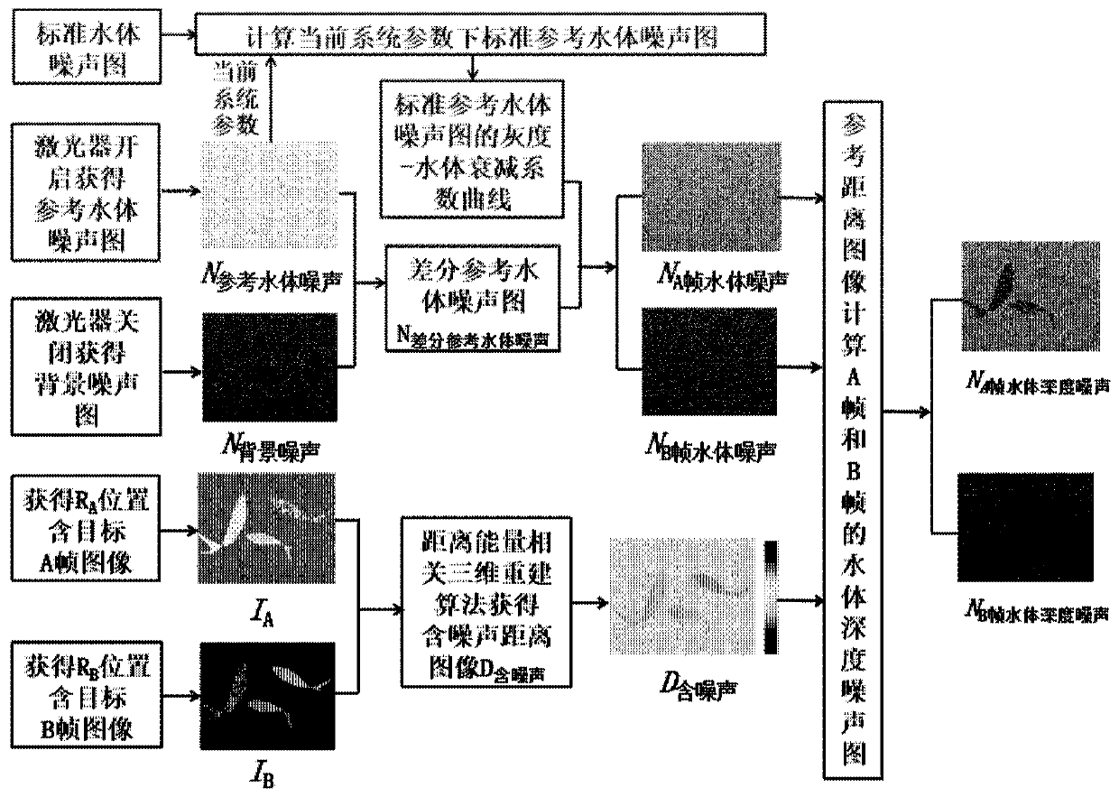 Underwater water noise removal calculation three-dimensional imaging method and system