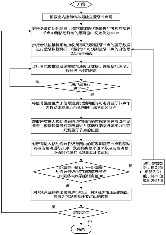 A Pedestrian Location Correction Method Based on Distance Approximation Discrimination Bluetooth