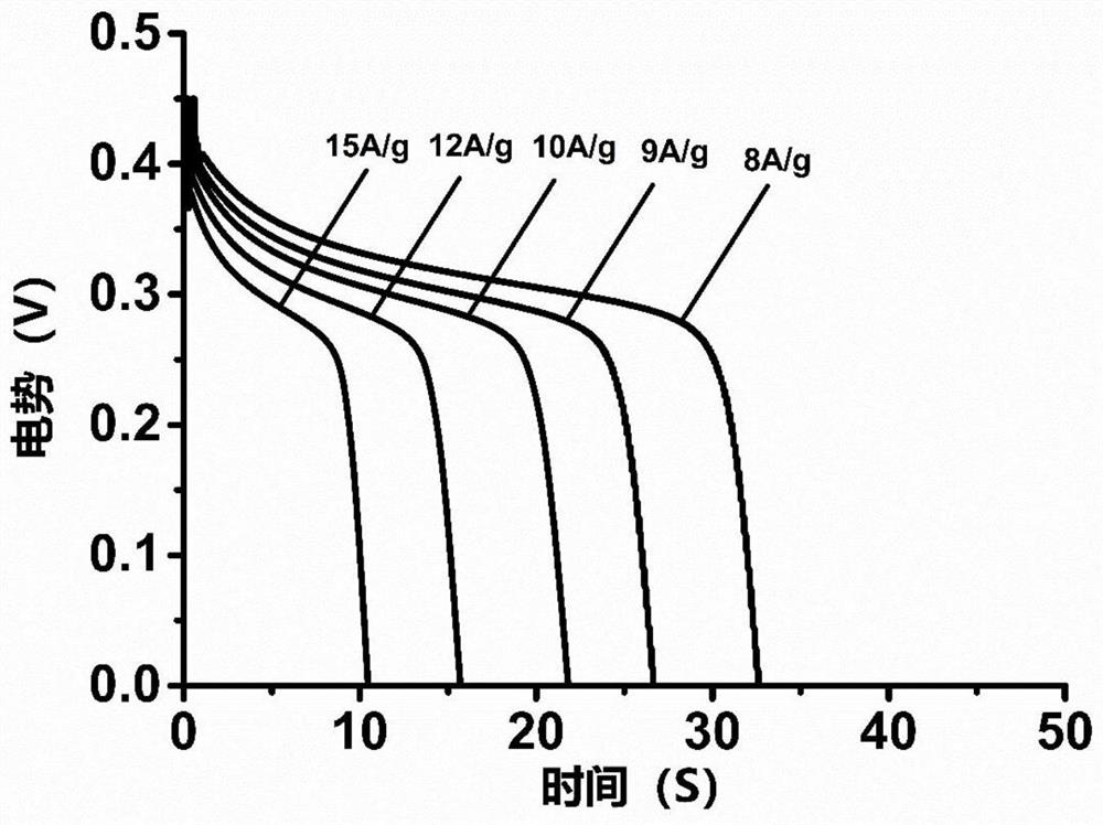 Nickel-based metal organic framework derived nitrogen-phosphorus-oxygen co-doped nickel/carbon composite material as well as preparation method and application thereof