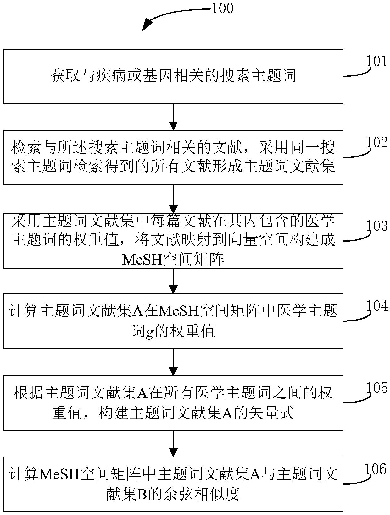 MeSH based medical literature set similarity measurement method