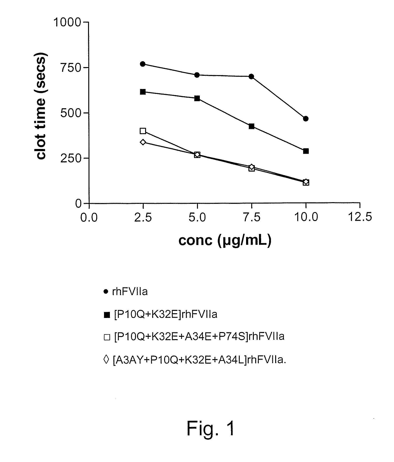 Fvii or fviia gla domain variants