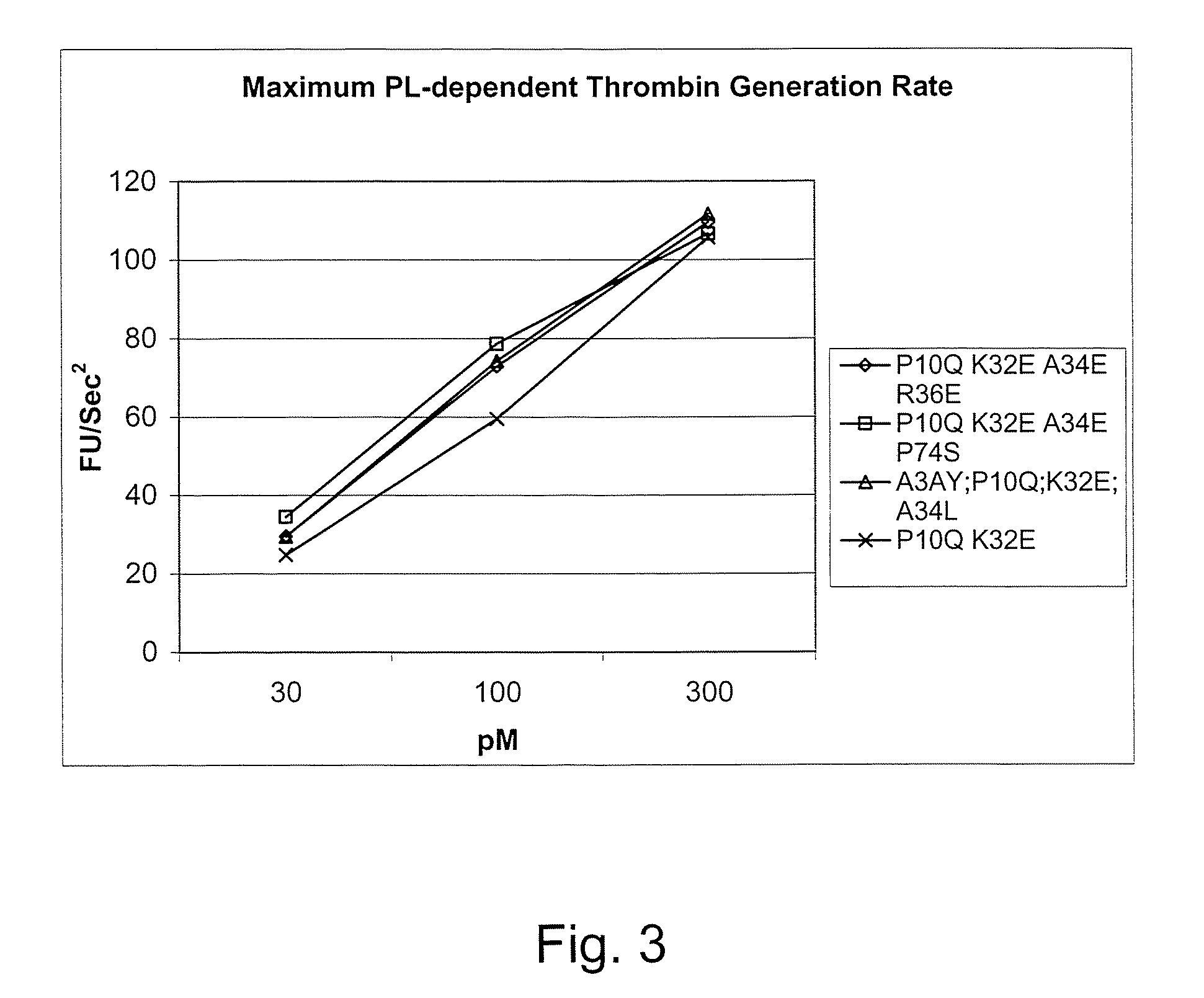 Fvii or fviia gla domain variants