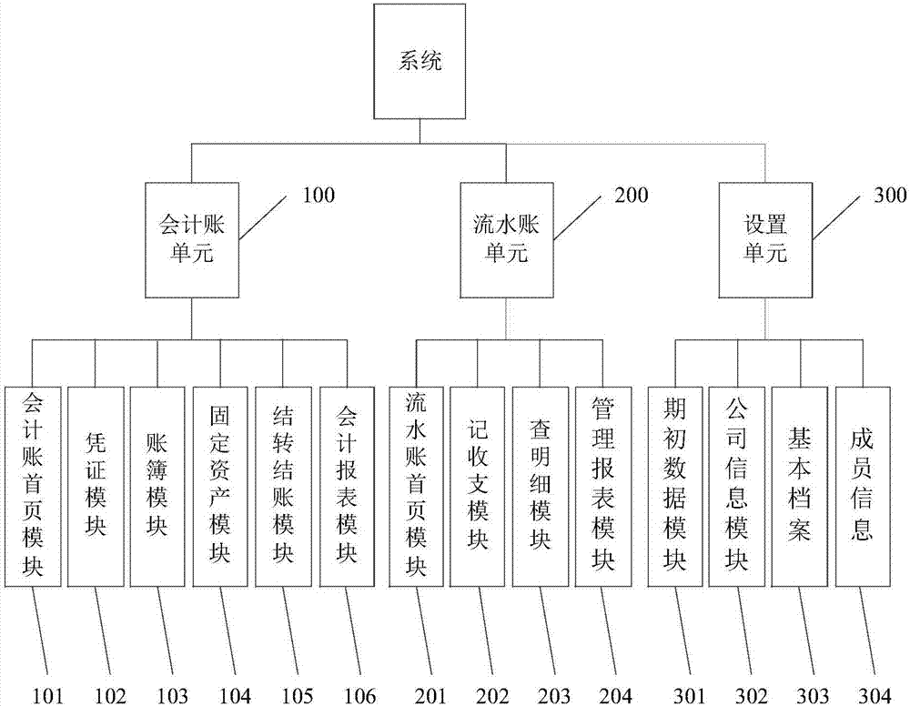 Financial accounting system