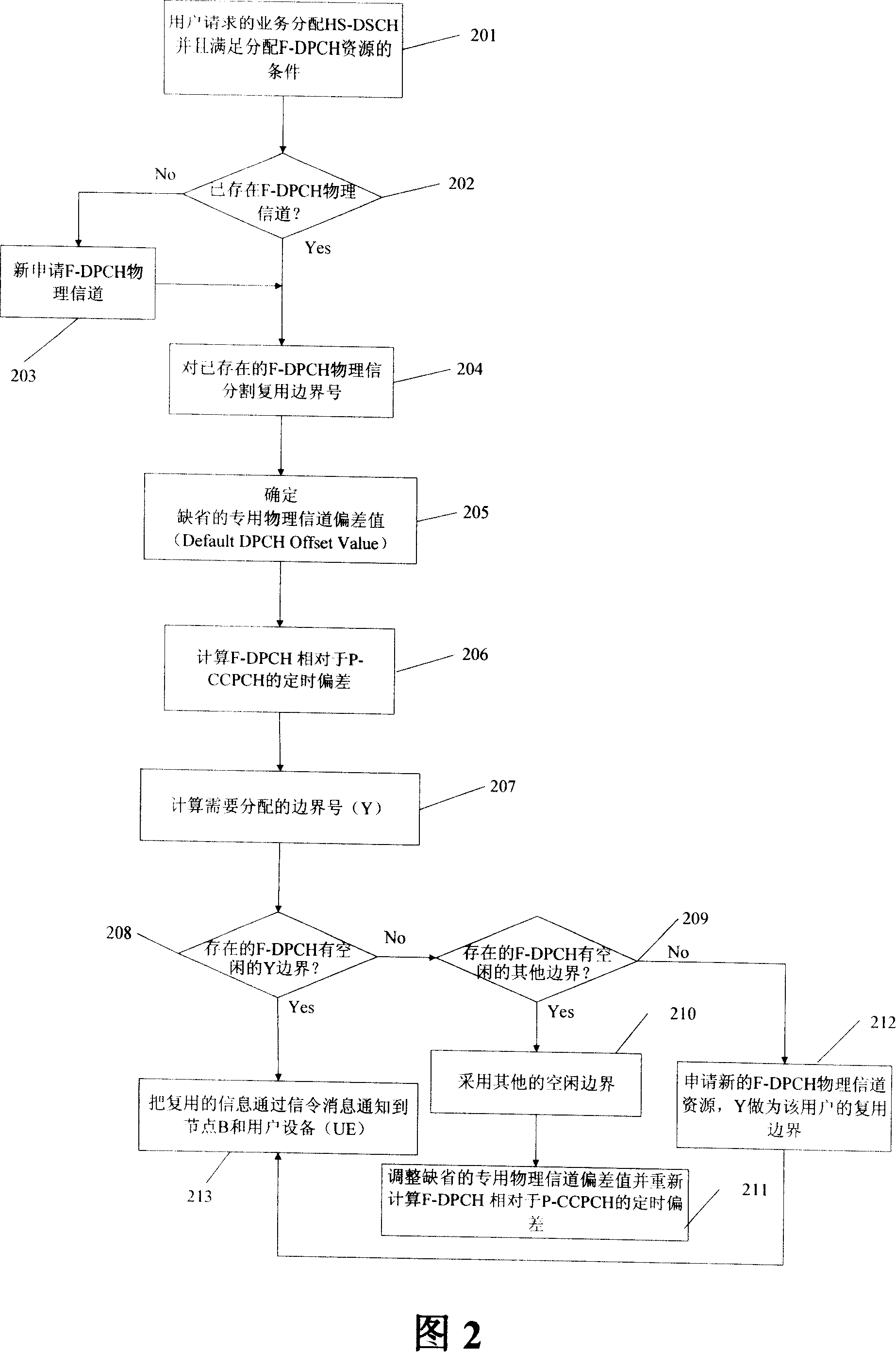 Multiplexing method for part of special physical channel