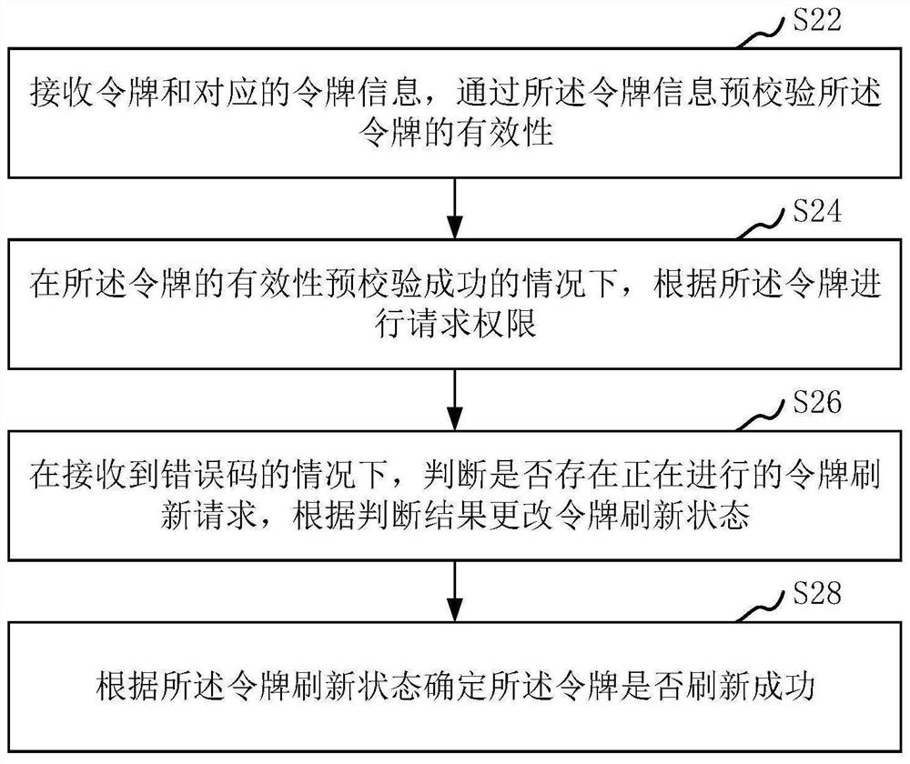 Token processing method and device, computer equipment and storage medium