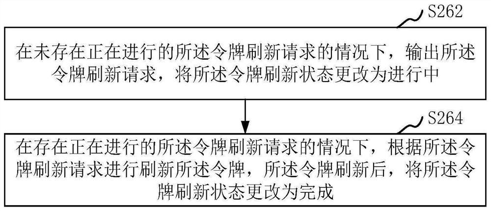 Token processing method and device, computer equipment and storage medium