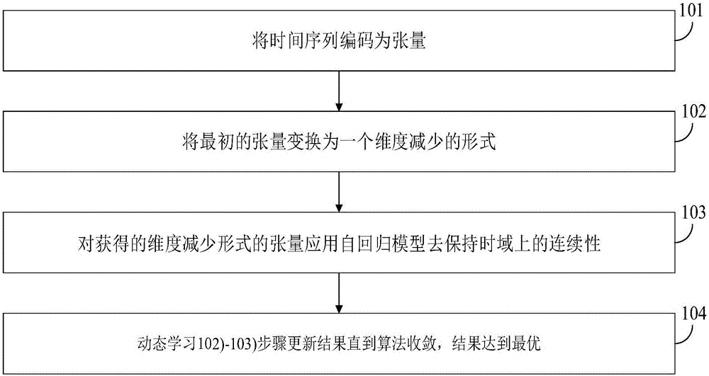 Method for time sequence analysis based on tensor time-domain correlation decomposition model